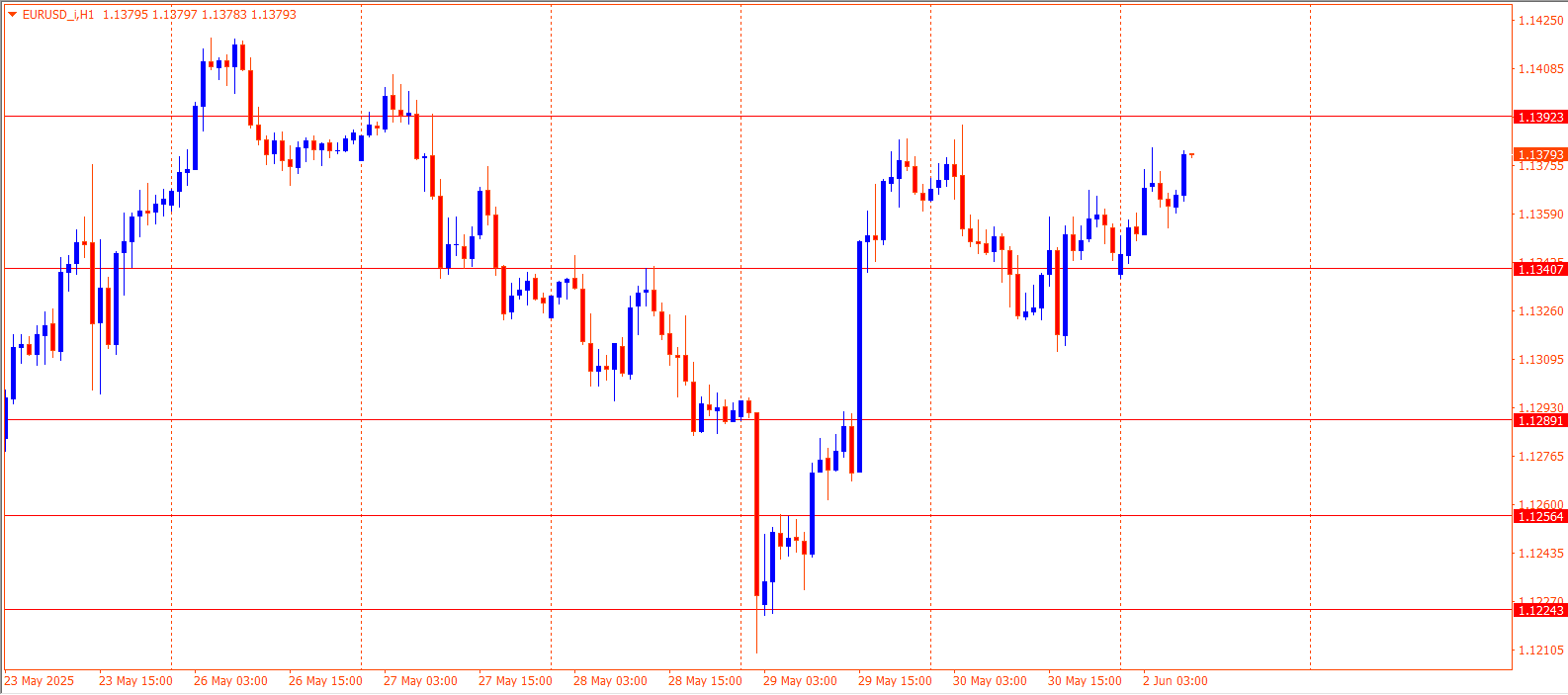 EURUSD